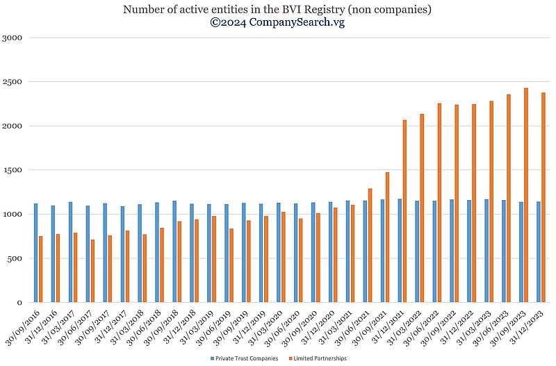 Number of BVI Active entities (non companies)