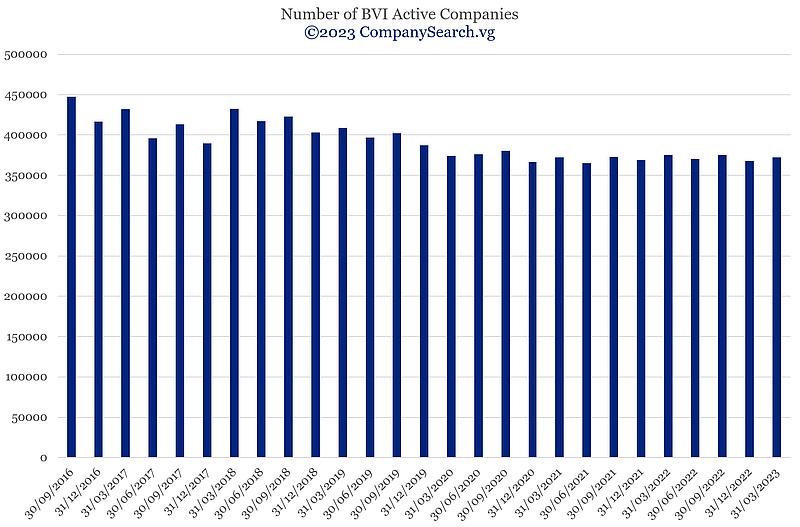 Number of BVI Active companies