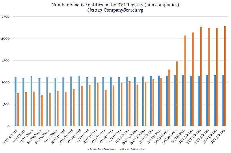 Number of BVI Active entities (non companies)