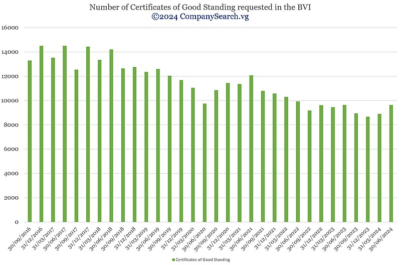 Number of Certificates of Good Standing requested in the BVI