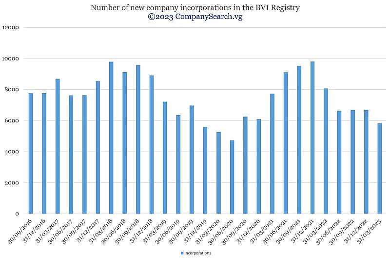 Number of new BVI company incorporations